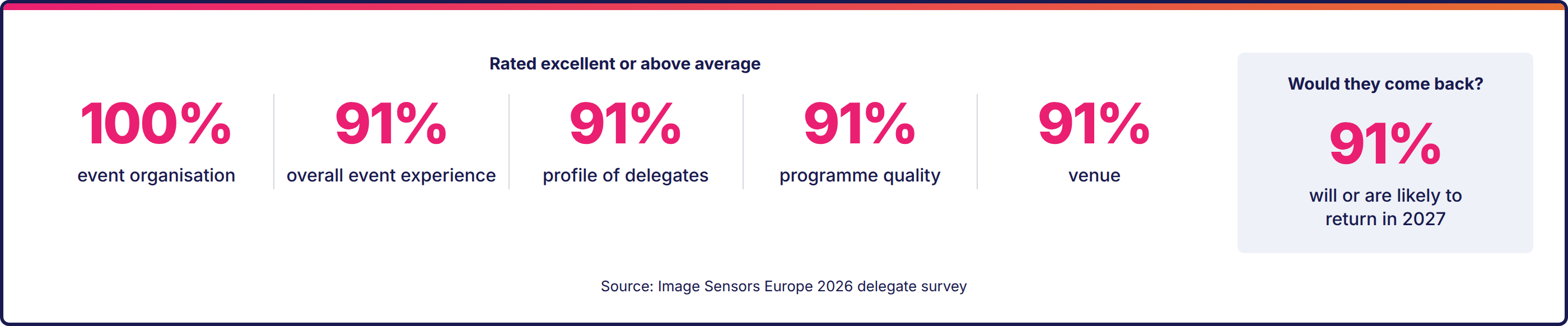 Image Sensors Europe 2026 delegate survey: rated excellent or above average for event organisation (100%), overall event experience (91%), profile of delegates (91%), programme quality (91%) and venue (91%). 91% will or are likely to return in 2027.